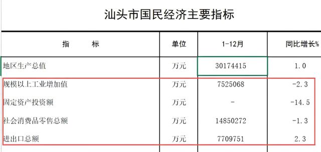 汕头步了厦门后尘必一运动经济负增长(图4)