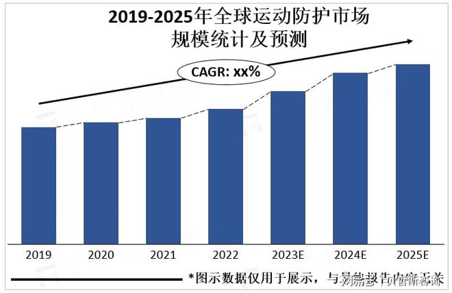 化和科技化是运动防护市场重要发展方向bsports必一体育网页版登录个性